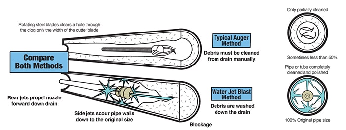 Compare Both Methods - Sewer Main Cleaning